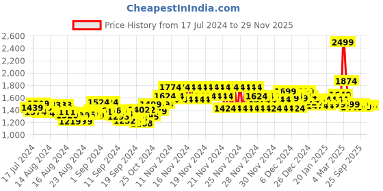ajio.com marks & spencer Pack of 5 Boxers marks & spencer Price History Graph from 17 Jul 2024 to 29 Nov 2025