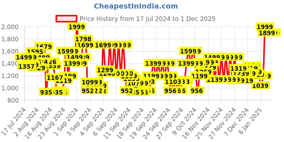 ajio.com marks & spencer Pack of 5 Boxers marks & spencer Price History Graph from 17 Jul 2024 to 30 Nov 2025