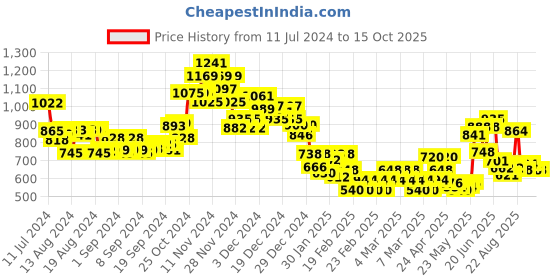 ajio.com marks & spencer Pack of 5 Brazillian Panties marks & spencer Price History Graph from 11 Jul 2024 to 14 Oct 2025