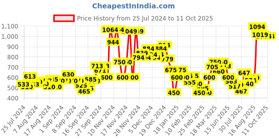 ajio.com marks & spencer Pack of 5 Brazillian Panties with Lace Trims marks & spencer Price History Graph from 25 Jul 2024 to 11 Oct 2025