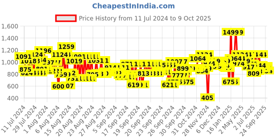 ajio.com marks & spencer Pack of 5 Briefs marks & spencer Price History Graph from 11 Jul 2024 to 9 Oct 2025