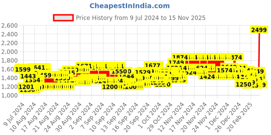 ajio.com marks & spencer Pack of 5 Briefs marks & spencer Price History Graph from 9 Jul 2024 to 15 Nov 2025