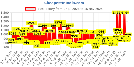 ajio.com marks & spencer Pack of 5 Briefs marks & spencer Price History Graph from 17 Jul 2024 to 16 Nov 2025