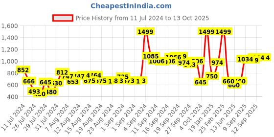 ajio.com marks & spencer Pack of 5 Cotton Lycra & Lace Panties marks & spencer Price History Graph from 11 Jul 2024 to 13 Oct 2025