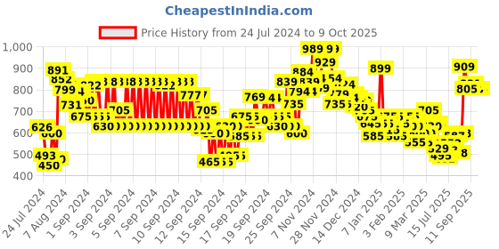ajio.com marks & spencer Pack of 5 Cotton Lycra Brazilian Knickers marks & spencer Price History Graph from 24 Jul 2024 to 4 Oct 2025