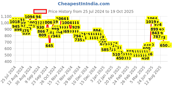 ajio.com marks & spencer Pack of 5 Cotton Lycra Brazilian Knickers marks & spencer Price History Graph from 25 Jul 2024 to 17 Oct 2025