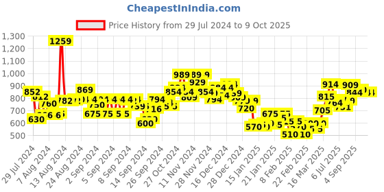 ajio.com marks & spencer Pack of 5 Cotton Lycra Brazilian Knickers marks & spencer Price History Graph from 29 Jul 2024 to 9 Oct 2025