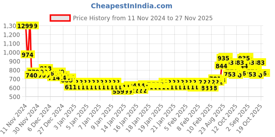 ajio.com marks & spencer Pack of 5 Cotton Lycra Brazilian Knickers marks & spencer Price History Graph from 11 Nov 2024 to 27 Nov 2025