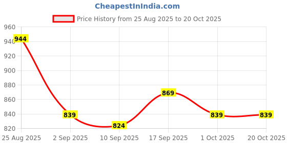 ajio.com marks & spencer Pack of 5 Cotton Lycra Brazilian Knickers marks & spencer Price History Graph from 25 Aug 2025 to 19 Oct 2025