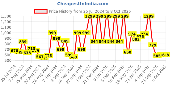 ajio.com marks & spencer Pack of 5 Cotton Lycra High-Rise Panties marks & spencer Price History Graph from 25 Jul 2024 to 4 Oct 2025