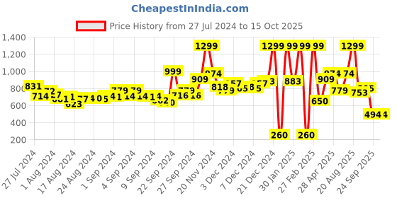 ajio.com marks & spencer Pack of 5 Cotton Lycra Panties marks & spencer Price History Graph from 27 Jul 2024 to 15 Oct 2025