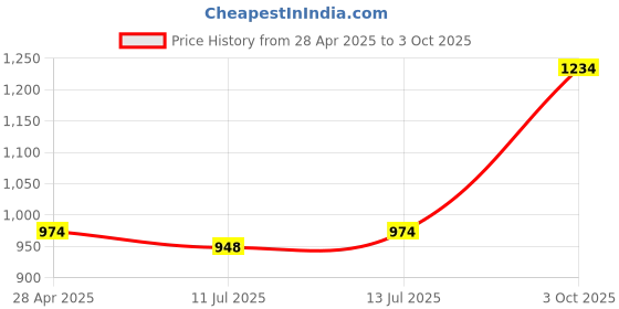 ajio.com marks & spencer Pack of 5 Cotton Lycra® High-Rise Shorts marks & spencer Price History Graph from 28 Apr 2025 to 3 Oct 2025