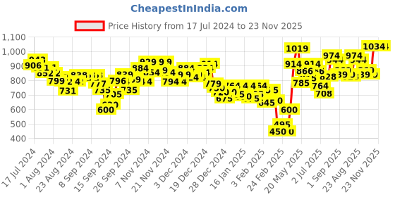 ajio.com marks & spencer Pack of 5 Cotton Mix Knickers marks & spencer Price History Graph from 17 Jul 2024 to 23 Nov 2025