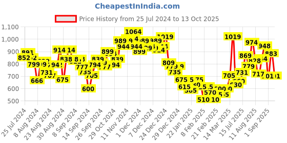 ajio.com marks & spencer Pack of 5 Cotton Mix Knickers marks & spencer Price History Graph from 25 Jul 2024 to 13 Oct 2025