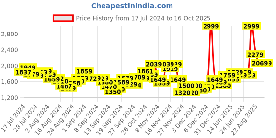 ajio.com marks & spencer Pack of 5 Cotton Rich Cool & Fresh Trunks marks & spencer Price History Graph from 17 Jul 2024 to 15 Oct 2025