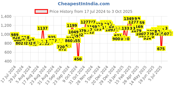 ajio.com marks & spencer Pack of 5 Cotton Rich Printed Low-Rise Shorts marks & spencer Price History Graph from 17 Jul 2024 to 3 Oct 2025