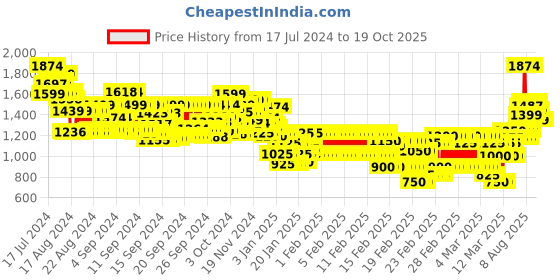 ajio.com marks & spencer Pack of 5 Cotton Stretch Cool & Fresh Briefs marks & spencer Price History Graph from 17 Jul 2024 to 18 Oct 2025