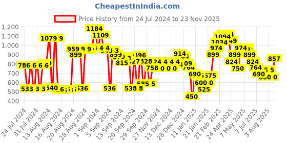 ajio.com marks & spencer Pack of 5 Freshfeet Trainer Liners marks & spencer Price History Graph from 24 Jul 2024 to 23 Nov 2025
