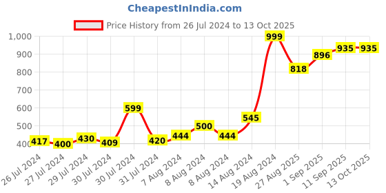 ajio.com marks & spencer Pack of 5 Hipster Briefs marks & spencer Price History Graph from 26 Jul 2024 to 13 Oct 2025