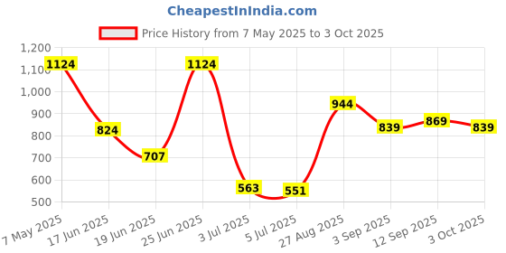 ajio.com marks & spencer Pack of 5 Hipster Briefs marks & spencer Price History Graph from 7 May 2025 to 3 Oct 2025