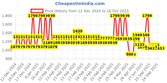 ajio.com marks & spencer Pack of 5 Hipsters marks & spencer Price History Graph from 12 Dec 2024 to 10 Oct 2025