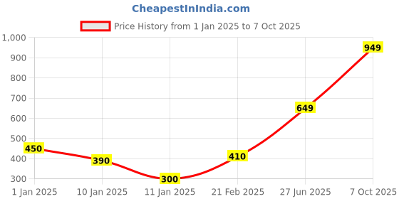 ajio.com marks & spencer Pack of 5 Hipsters marks & spencer Price History Graph from 1 Jan 2025 to 7 Oct 2025