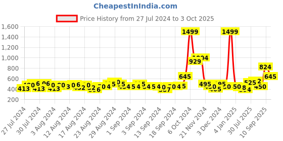 ajio.com marks & spencer Pack of 5 Microfibre & Lace Brazilian Knickers marks & spencer Price History Graph from 27 Jul 2024 to 3 Oct 2025