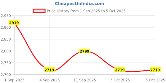 ajio.com marks & spencer Pack of 5 Modal Rich 360 Flex Trunks marks & spencer Price History Graph from 1 Sep 2025 to 5 Oct 2025