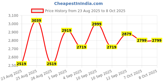 ajio.com marks & spencer Pack of 5 Modal Stretch 360 Flex Briefs marks & spencer Price History Graph from 23 Aug 2025 to 7 Oct 2025