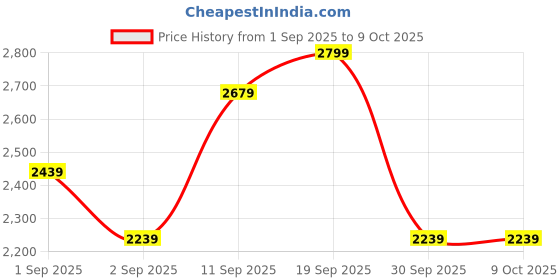 ajio.com marks & spencer Pack of 5 Modal Stretch 360 Flex Briefs marks & spencer Price History Graph from 1 Sep 2025 to 9 Oct 2025
