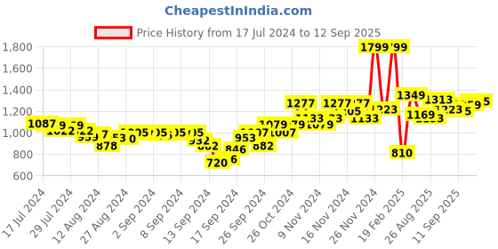 ajio.com marks & spencer Pack of 5 No VPL Microfiber Seamless Briefs marks & spencer Price History Graph from 17 Jul 2024 to 12 Sep 2025