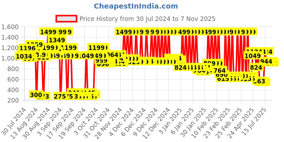 ajio.com marks & spencer Pack of 5 No VPL Microfibre Low Rise Panties marks & spencer Price History Graph from 30 Jul 2024 to 7 Nov 2025