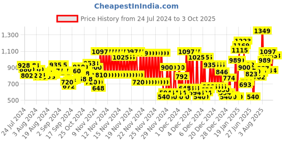 ajio.com marks & spencer Pack of 5 Printed Bikini Knickers marks & spencer Price History Graph from 24 Jul 2024 to 3 Oct 2025