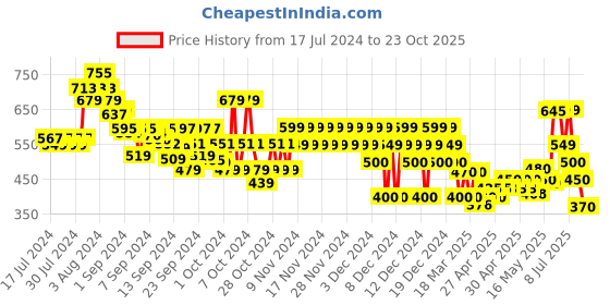 ajio.com marks & spencer Pack of 5 Printed Cotton Briefs marks & spencer Price History Graph from 17 Jul 2024 to 23 Oct 2025