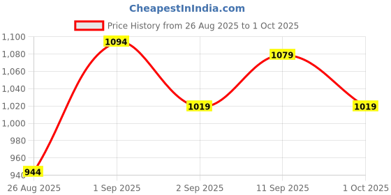 ajio.com marks & spencer Pack of 5 Printed Cotton Mix Knickers marks & spencer Price History Graph from 26 Aug 2025 to 1 Oct 2025