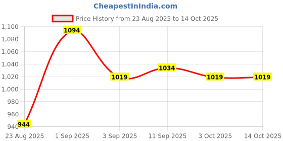 ajio.com marks & spencer Pack of 5 Printed Mid-Rise Briefs marks & spencer Price History Graph from 23 Aug 2025 to 14 Oct 2025