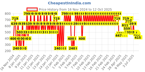 ajio.com marks & spencer Pack of 5 Shorts marks & spencer Price History Graph from 16 Nov 2024 to 12 Oct 2025