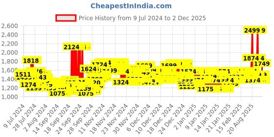 ajio.com marks & spencer Pack of 5 Solid Briefs marks & spencer Price History Graph from 9 Jul 2024 to 2 Dec 2025
