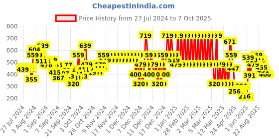 ajio.com marks & spencer Pack of 5 Solid Hipster Briefs marks & spencer Price History Graph from 27 Jul 2024 to 6 Oct 2025