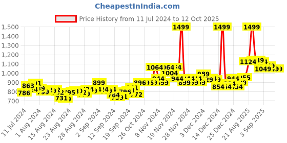ajio.com marks & spencer Pack of 5 Trunks marks & spencer Price History Graph from 11 Jul 2024 to 12 Oct 2025