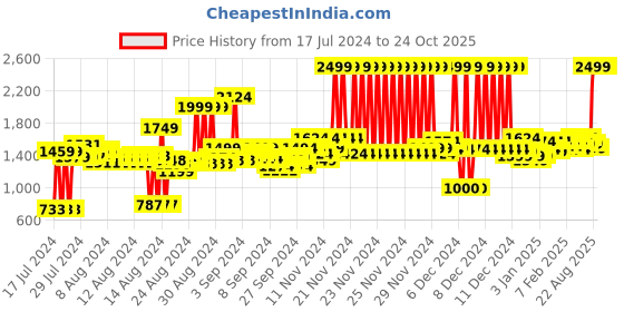 ajio.com marks & spencer Pack of 5 Trunks marks & spencer Price History Graph from 17 Jul 2024 to 24 Oct 2025