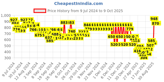 ajio.com marks & spencer Pack of 7 Camouflage Print Briefs marks & spencer Price History Graph from 9 Jul 2024 to 9 Oct 2025