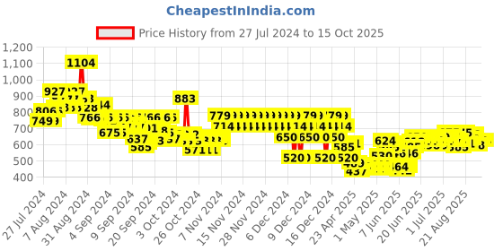 ajio.com marks & spencer Pack of 7 Printed Hipster Panties marks & spencer Price History Graph from 27 Jul 2024 to 15 Oct 2025