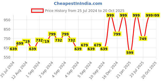 ajio.com marks & spencer Paint Splatter Pure Cotton T-Shirt marks & spencer Price History Graph from 25 Jul 2024 to 20 Oct 2025