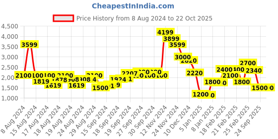 ajio.com marks & spencer Paisley Print Pure Viscose Tie-Up Neck Dress marks & spencer Price History Graph from 8 Aug 2024 to 22 Oct 2025