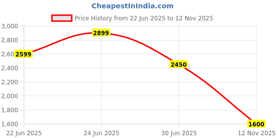 ajio.com marks & spencer Patch Pocket Flare High Waisted Jeans marks & spencer Price History Graph from 22 Jun 2025 to 12 Nov 2025