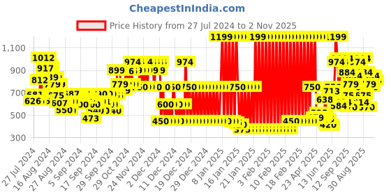 ajio.com marks & spencer Paw Patrol Print Swim Shorts marks & spencer Price History Graph from 27 Jul 2024 to 2 Nov 2025