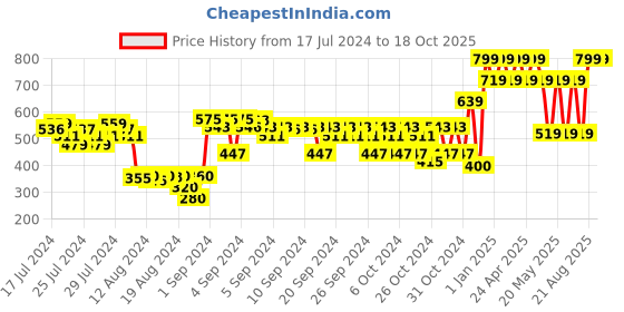 ajio.com marks & spencer Penguin Print Leggings with Elasticated Waist marks & spencer Price History Graph from 17 Jul 2024 to 18 Oct 2025