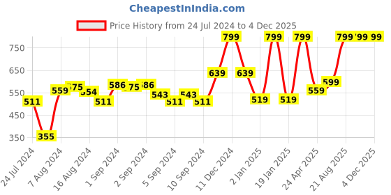ajio.com marks & spencer Penguins Print Crew-Nexk Top marks & spencer Price History Graph from 24 Jul 2024 to 4 Dec 2025
