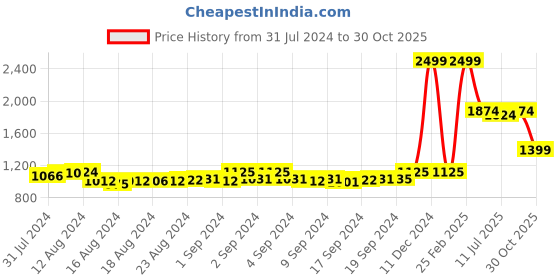 ajio.com marks & spencer Plain Cotton Mix Regular Fit Shorts marks & spencer Price History Graph from 31 Jul 2024 to 30 Oct 2025